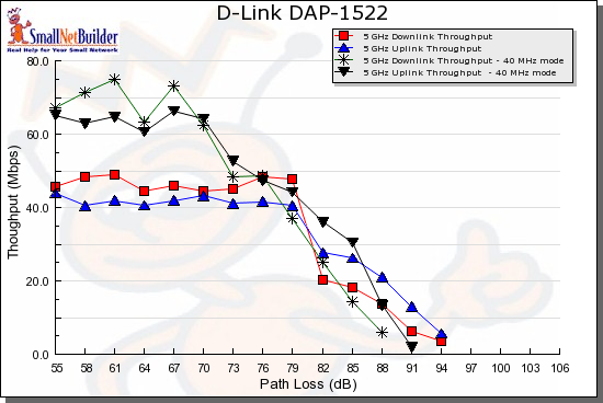 5 GHz Throughput vs. Path Loss mode comparison