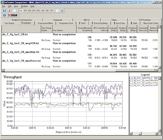 Wireless security mode performance comparison