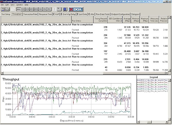 DIR-628 wireless throughput detail - downlink