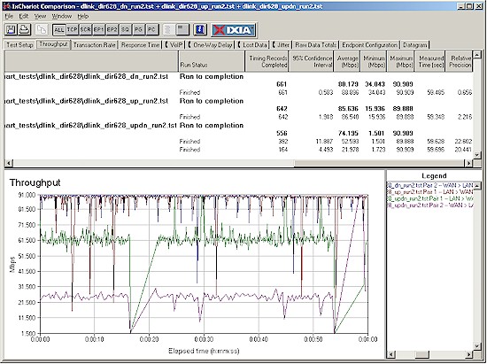 DGL-4500 simultaneous throughput test results