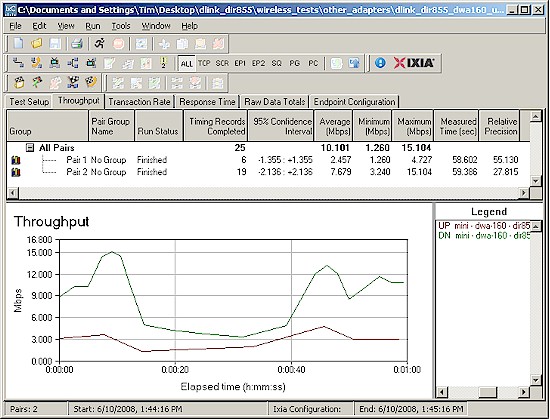 2.4 GHz, 20 MHz mode wireless throughput w/ DWA-160