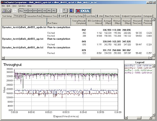 DIR-855 routing throughput test results