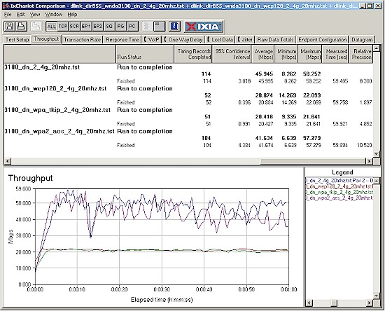 Security mode throughput comparison - 2.4 GHz downlink