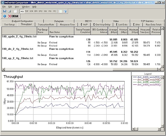 Up and downlink throughput - 2.4 GHz band, 20 MHz bandwidth