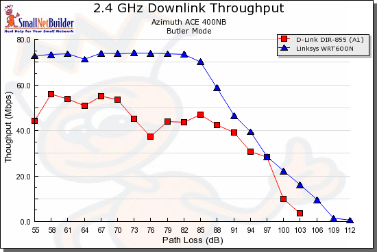 Competitive dual-band comparison - 2.4GHz, 20 MHz, downlink