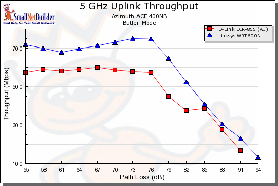 Competitive dual-band comparison - 5GHz, 20 MHz, uplink