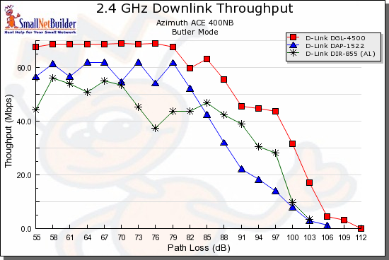 D-Link dual-band comparison - 2.4GHz, 20 MHz, downlink