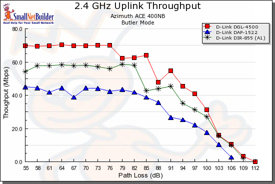 D-Link dual-band comparison - 2.4GHz, 20 MHz, uplink