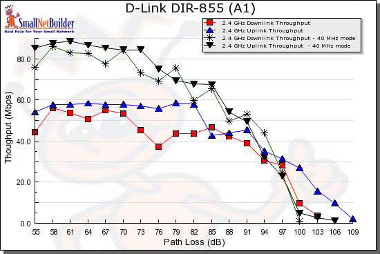 Throughput vs. Path Loss - 2.4 GHz