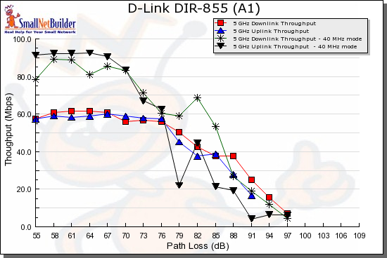 Throughput vs. Path Loss - 5 GHz