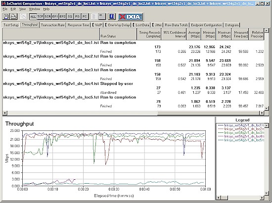 Five location wireless throughput - downlink