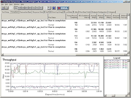 Five location wireless throughput - downlink