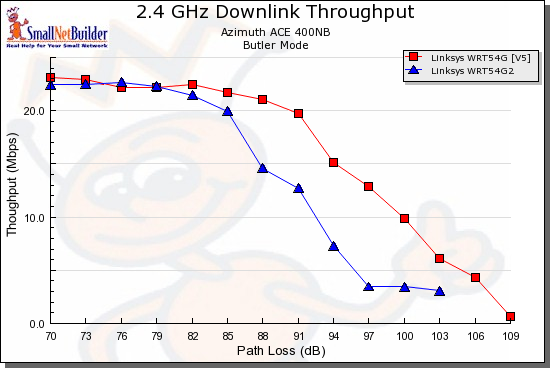 WRT54G2 vs. WRT54G V5 throughput vs. path loss - downlink