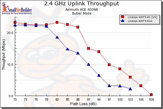 WRT54G2 vs. WRT54G V5 throughput vs. path loss - uplink