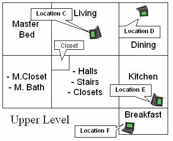 Upper Level Test Locations