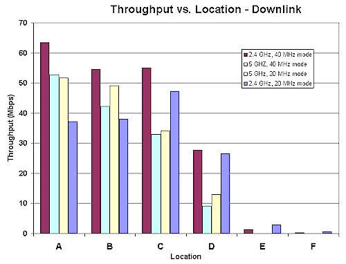 Sample Throughput vs. Location plot