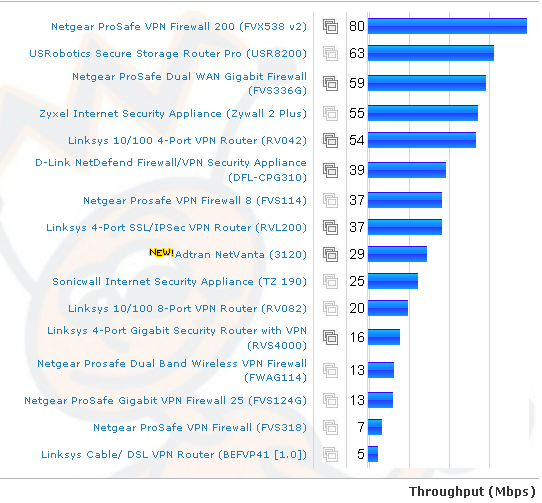 WAN to LAN throughput comparison - Tested VPN routers