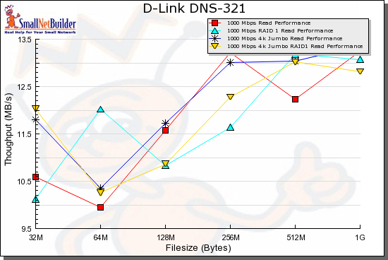 1000 Mbps Read benchmark comparison