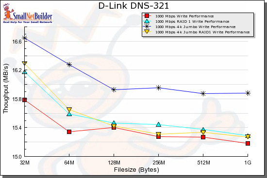 1000 Mbps Write benchmark comparison