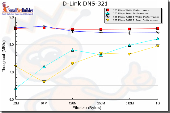 100 Mbps Write and Read benchmark comparison