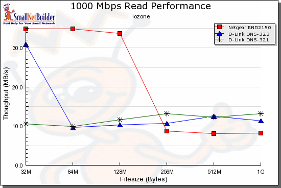 Product comparison - 1000 Mbps Read