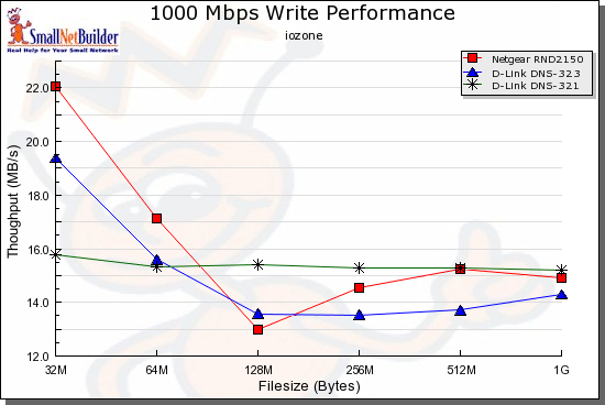 Product comparison - 1000 Mbps Write