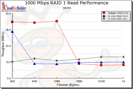 Product comparison - RAID 1 1000 Mbps Read