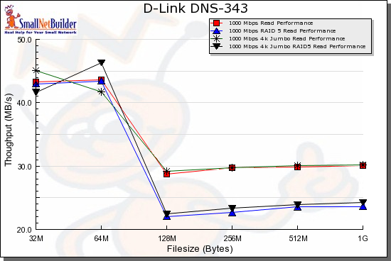 1000 Mbps Read benchmark comparison