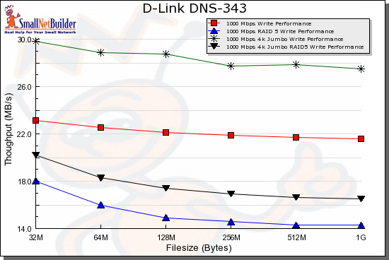 1000 Mbps Write benchmark comparison