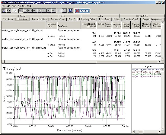 WRT54G2 Routing throughput composite plot