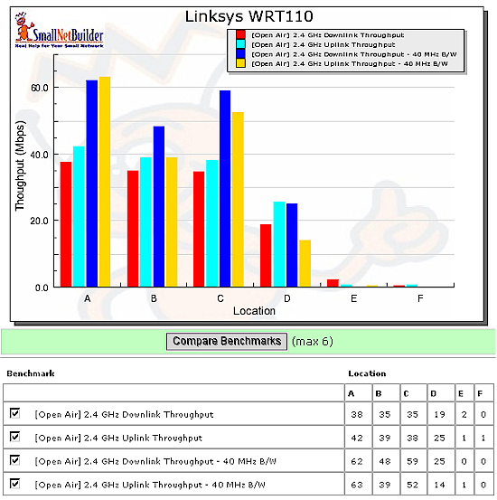 WRT110 wireless performance summary