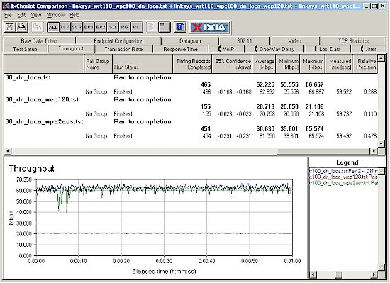 Wireless security mode throughput comparison - Auto 20/40 downlink