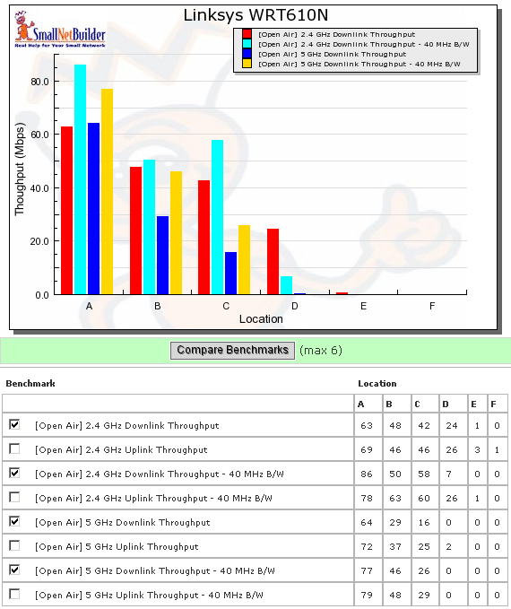 WRT610N six location downlink summary