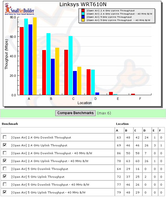 WRT610N six location uplink summary