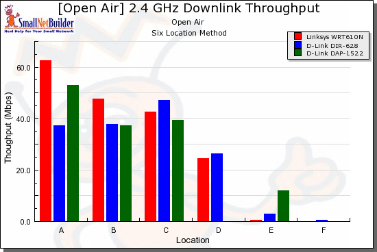 Competitive comparison - 2.4 GHz, 20 MHz channel, downlink