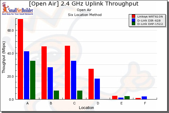 Competitive comparison - 2.4 GHz, 20 MHz channel, uplink