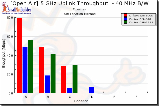 Competitive comparison - 5 GHz, 40 MHz channel, downlink