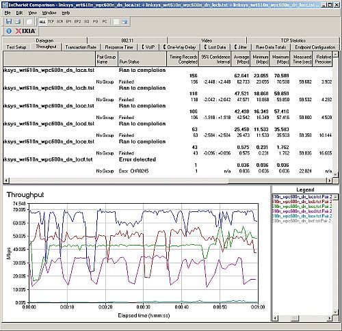 Six location wireless throughput - 2.4 GHz, 20 MHz channel, downlink