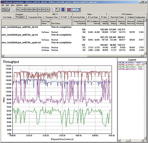 WRT610N Routing throughput composite plot