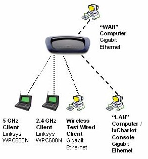 Max Bandwidth and Stress Test setup