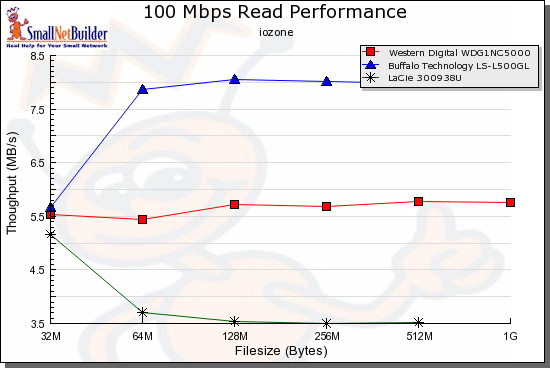 Selected single-drive retail NASes - iozone read throughput