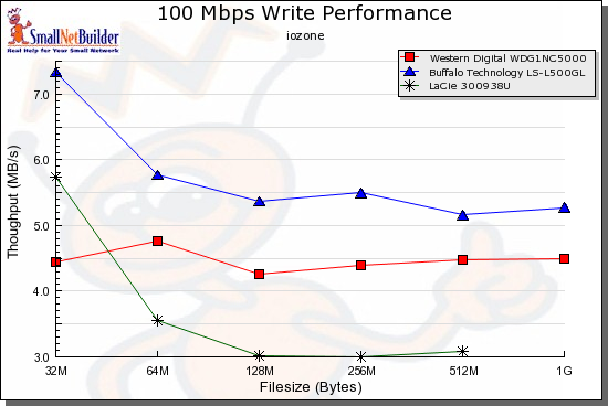 Selected single-drive retail NASes - iozone write throughput