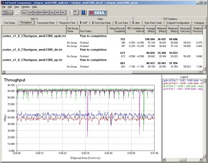 WNDR3300 Routing throughput