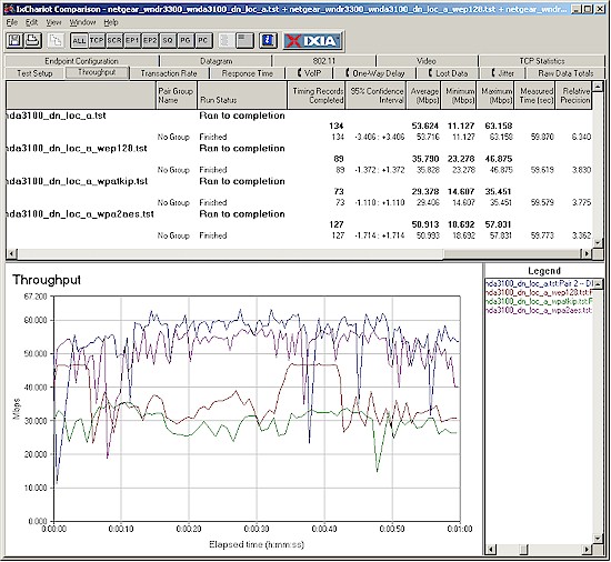 Wireless security throughput comparison - 5 GHz, 40 MHz mode, downlink