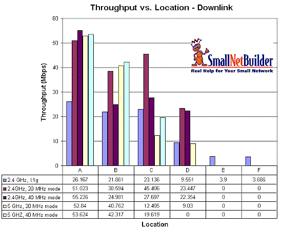 WNDR3300 wireless performance summary - downlink