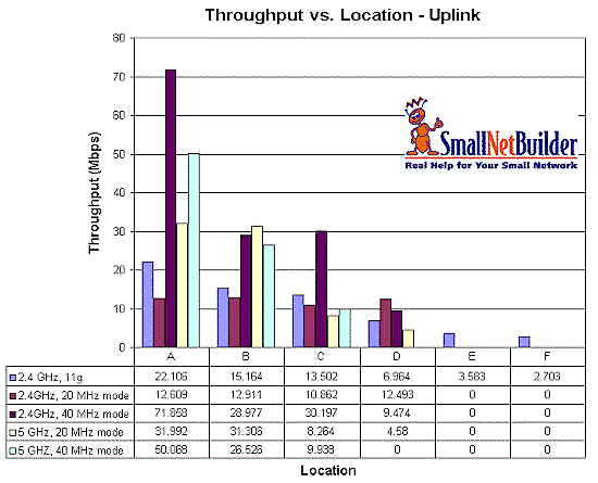 WNDR3300 wireless performance summary - uplink