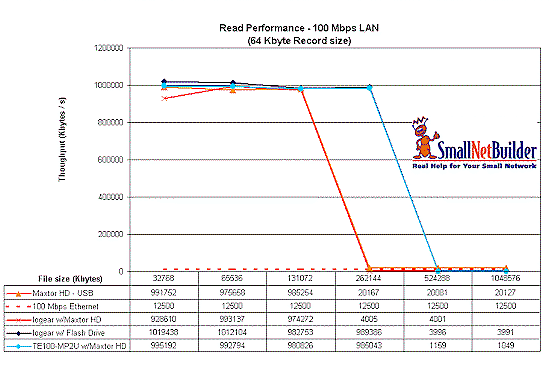 Read throughput comparison