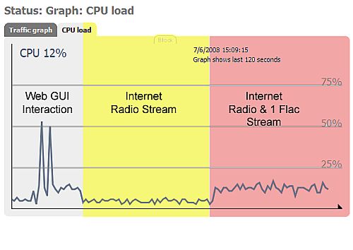 CPU usage with one flac stream and one internet radio stream