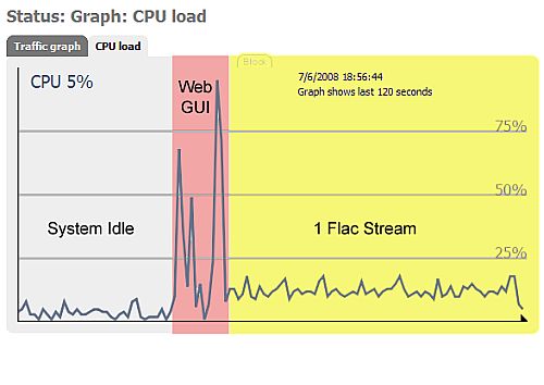 CPU usage with one flac file playing