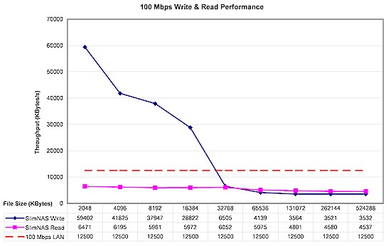 T5700 / FreeNAS iozone throughput